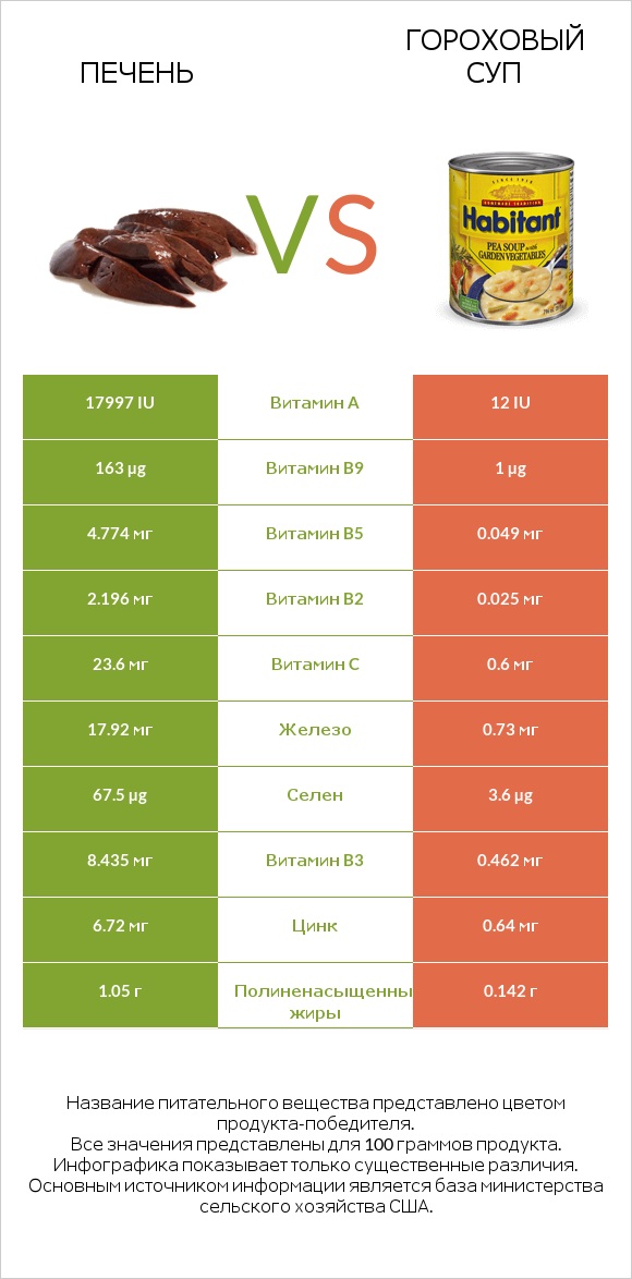 Печень vs Гороховый суп infographic