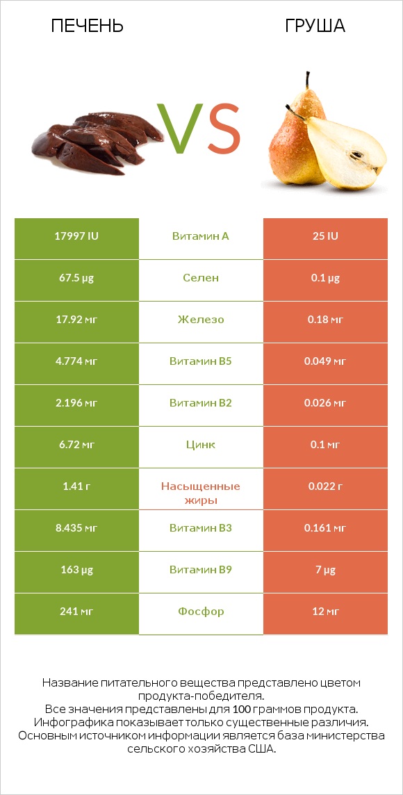 Печень vs Груша infographic