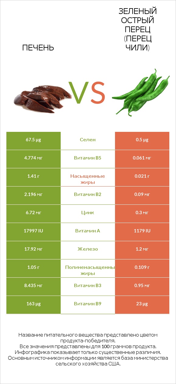 Печень vs Зеленый острый перец (перец чили) infographic