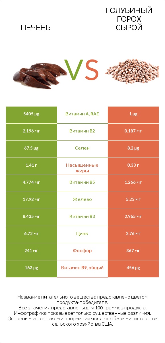 Печень vs Голубиный горох сырой infographic