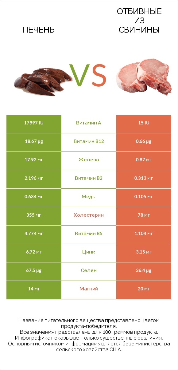 Печень vs Отбивные из свинины infographic