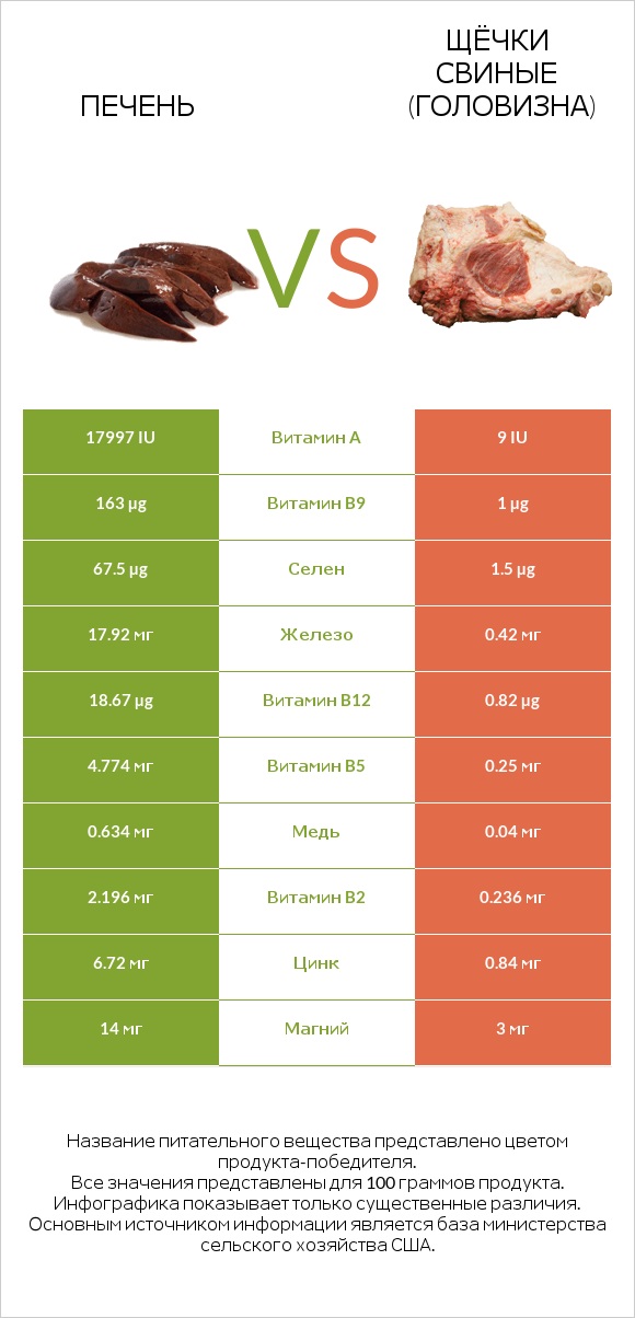 Печень vs Щёчки свиные (головизна) infographic