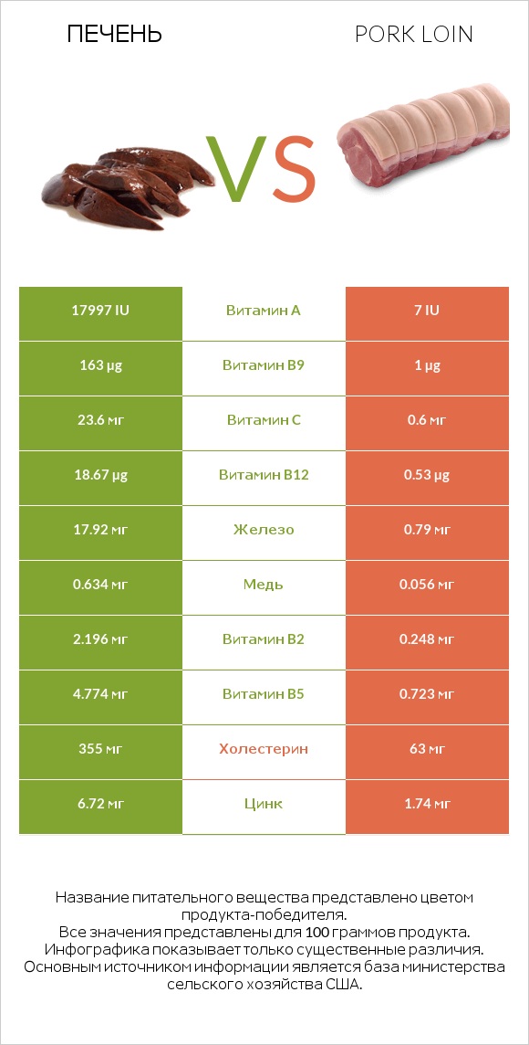 Печень vs Pork loin infographic