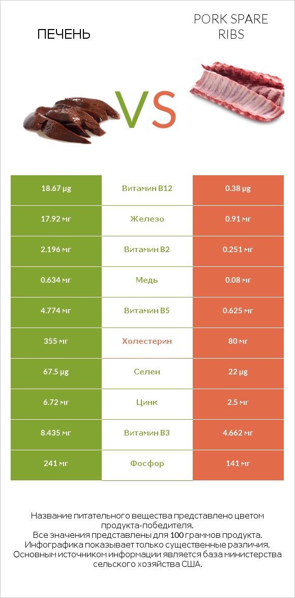 Печень vs Pork spare ribs infographic