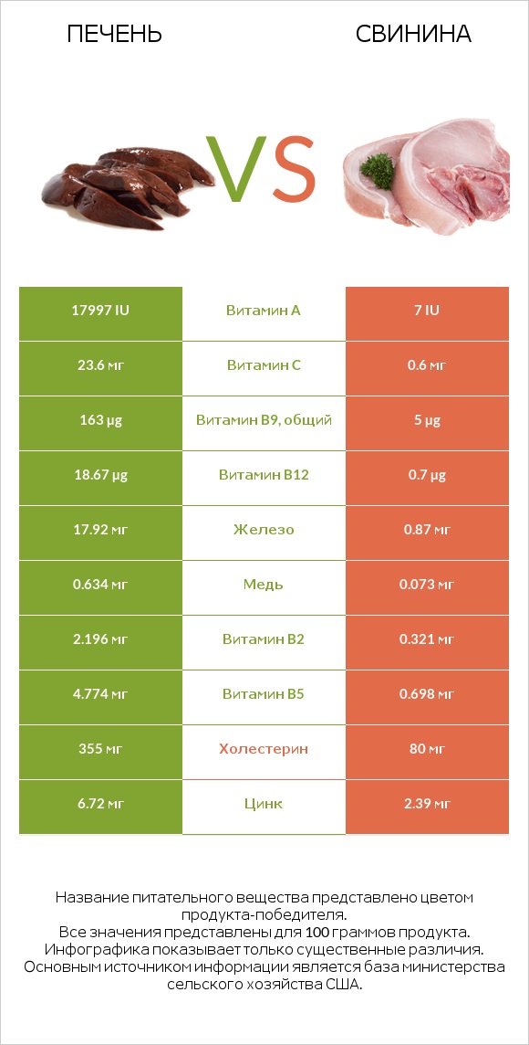 Печень vs Свинина infographic