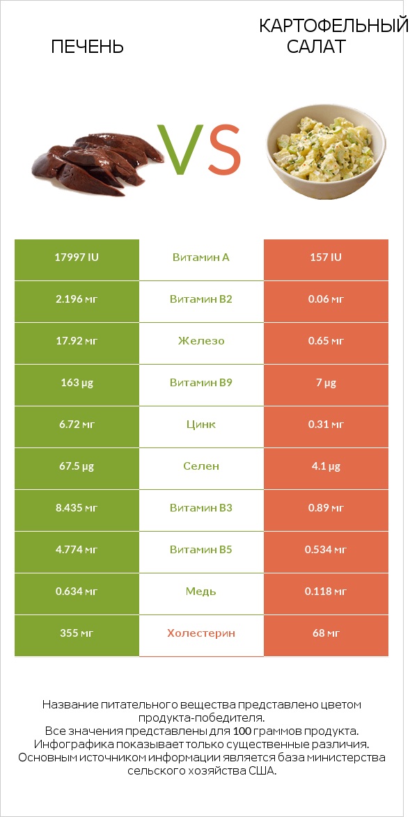 Печень vs Картофельный салат infographic