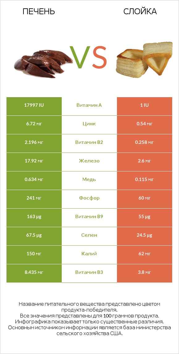 Печень vs Слойка infographic