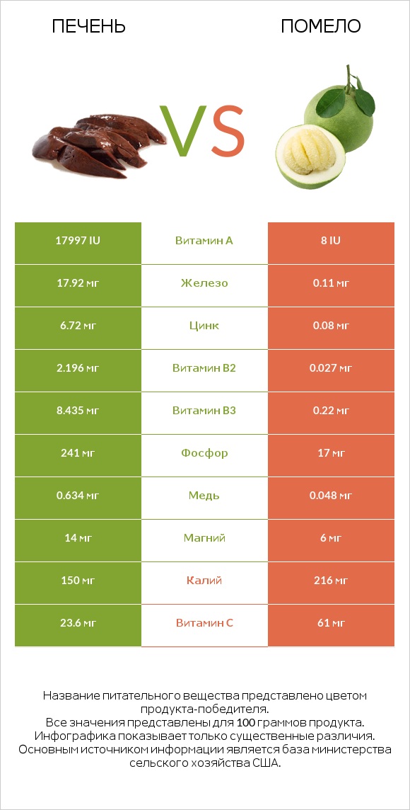 Печень vs Помело infographic