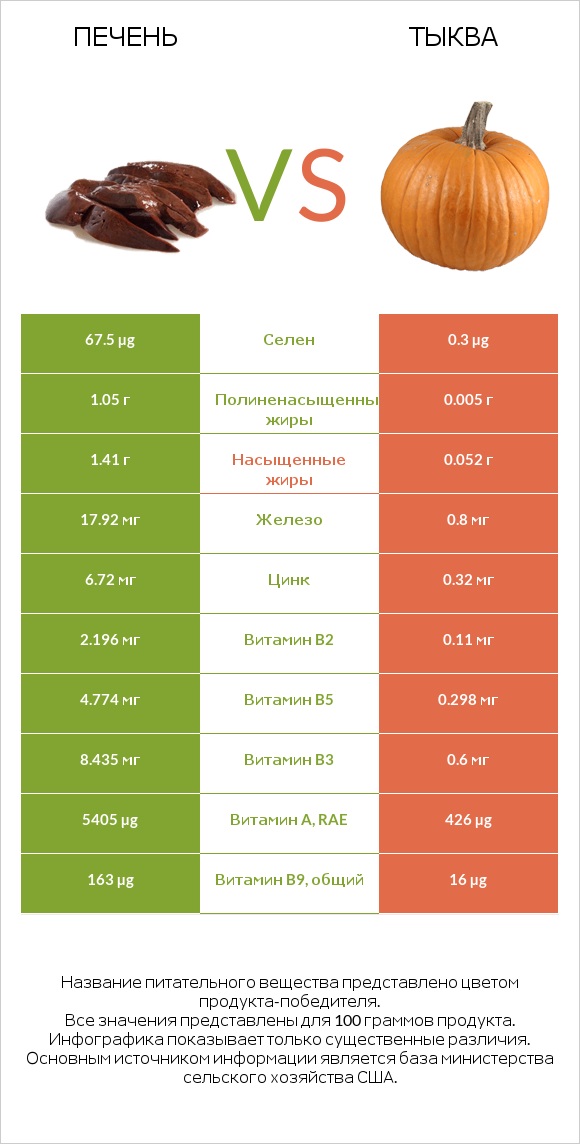 Печень vs Тыква infographic