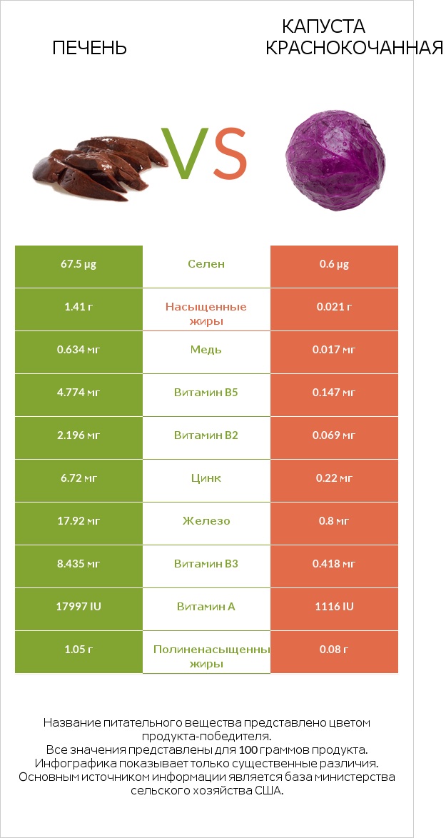 Печень vs Капуста краснокочанная infographic