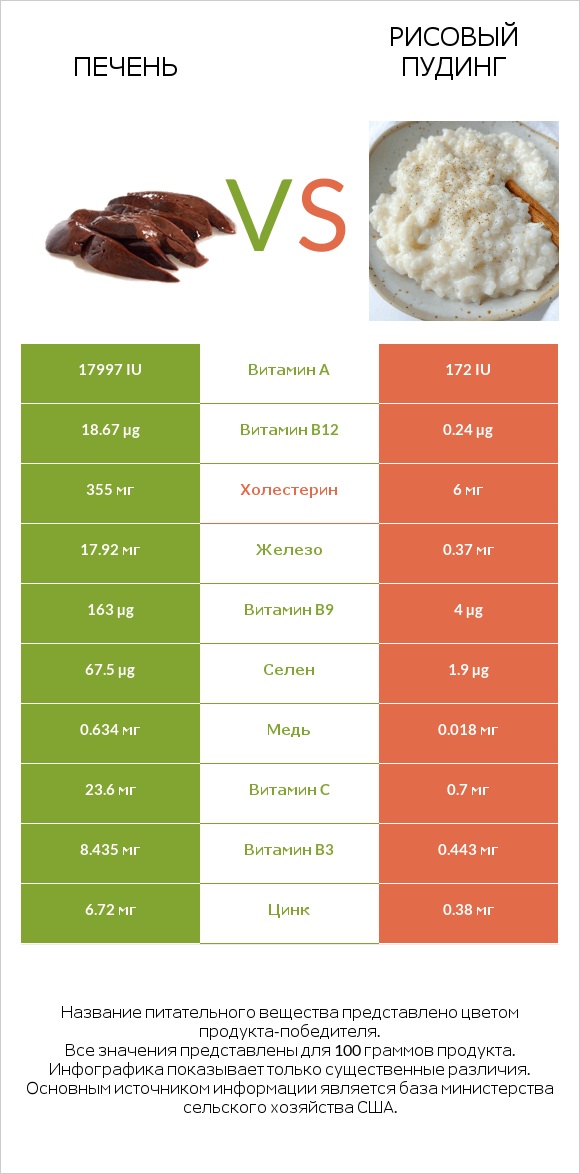 Печень vs Рисовый пудинг infographic