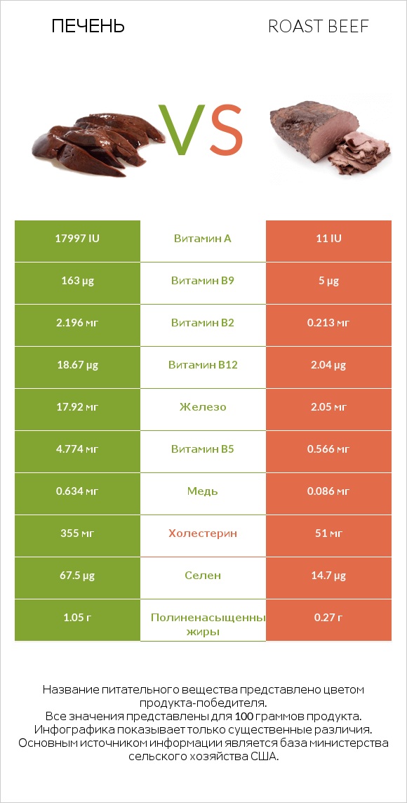 Печень vs Roast beef infographic