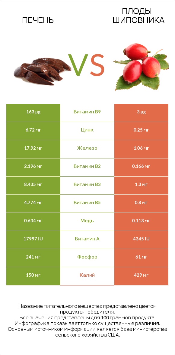 Печень vs Плоды шиповника infographic