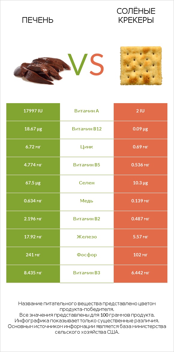 Печень vs Солёные крекеры infographic