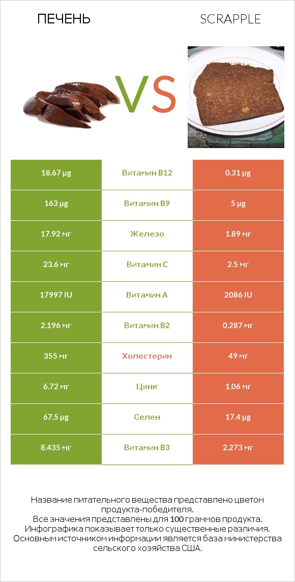 Печень vs Scrapple infographic