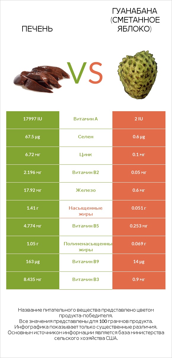 Печень vs Гуанабана (сметанное яблоко) infographic