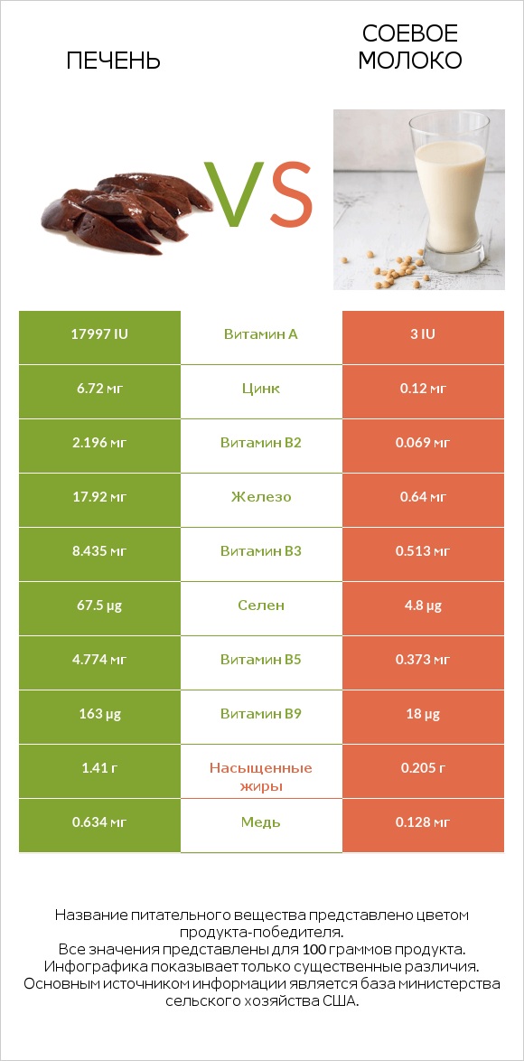 Печень vs Соевое молоко infographic