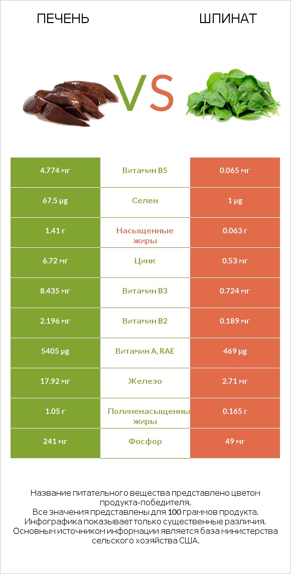 Печень vs Шпинат infographic