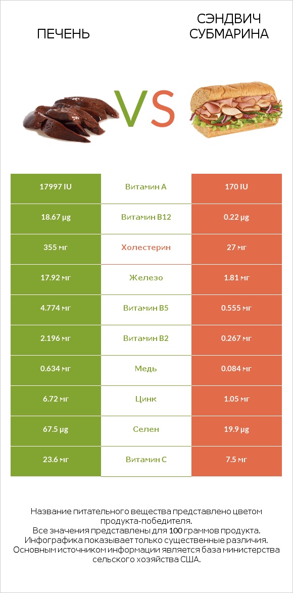 Печень vs Сэндвич Субмарина infographic