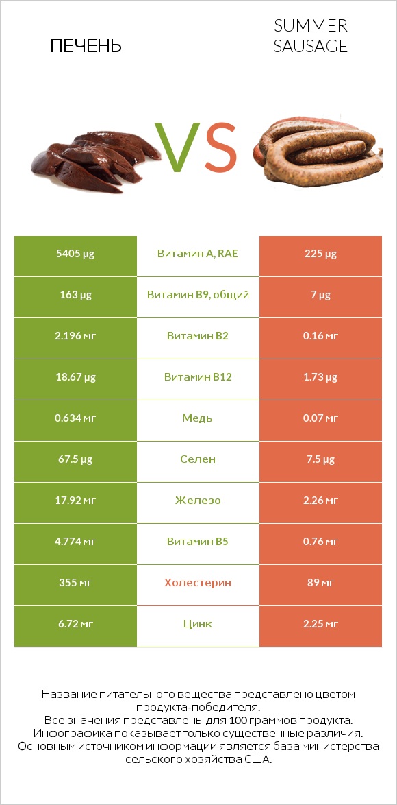 Печень vs Summer sausage infographic