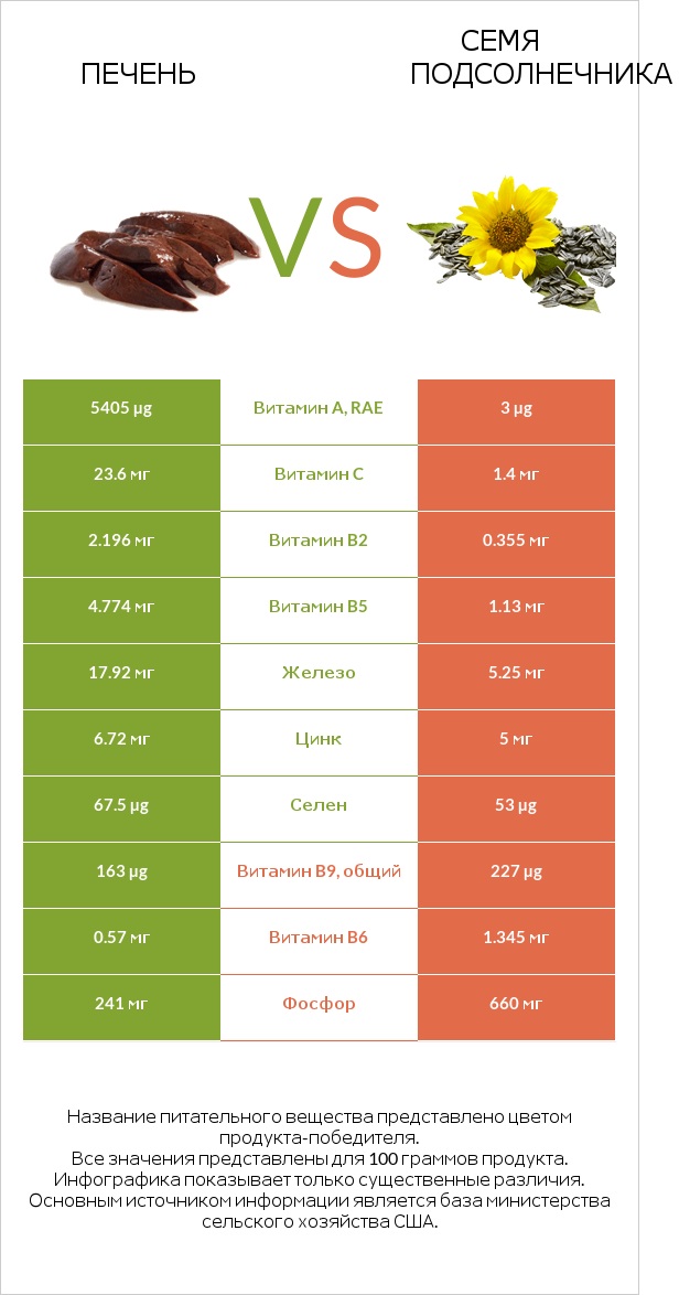 Печень vs Семя подсолнечника infographic