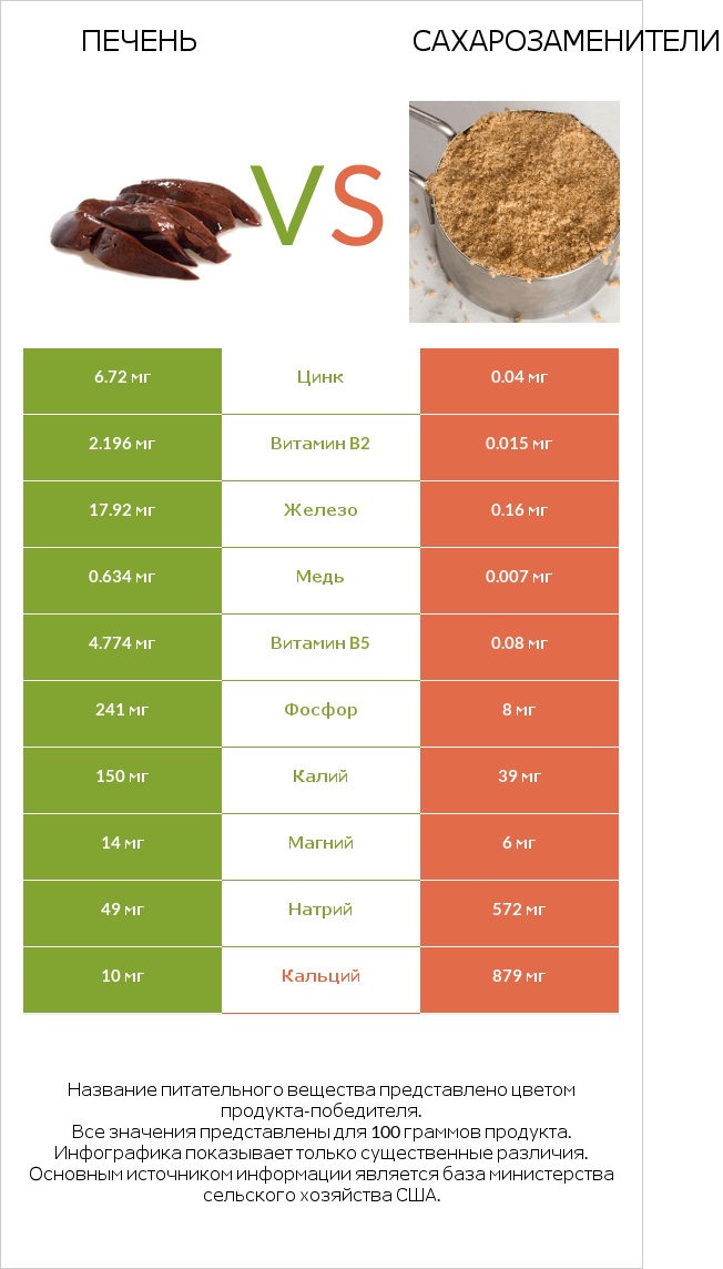 Печень vs Сахарозаменители infographic