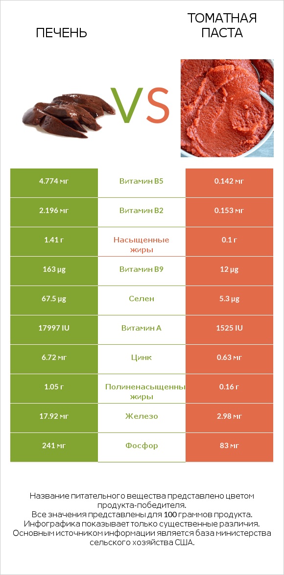 Печень vs Томатная паста infographic