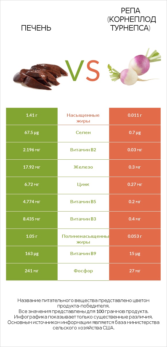 Печень vs Репа (корнеплод турнепса) infographic