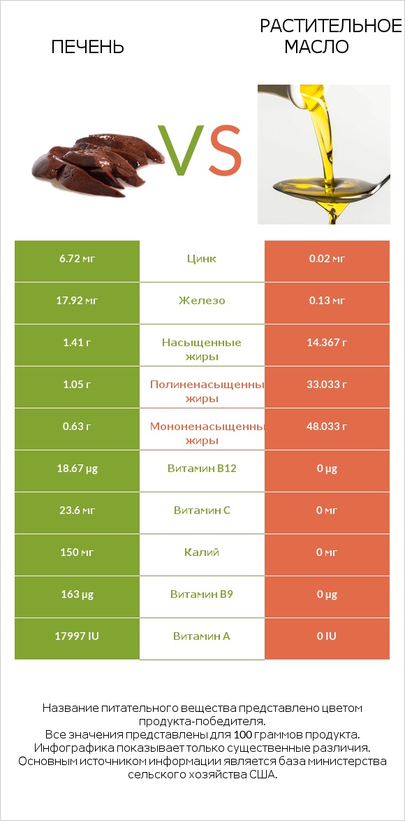 Печень vs Растительное масло infographic