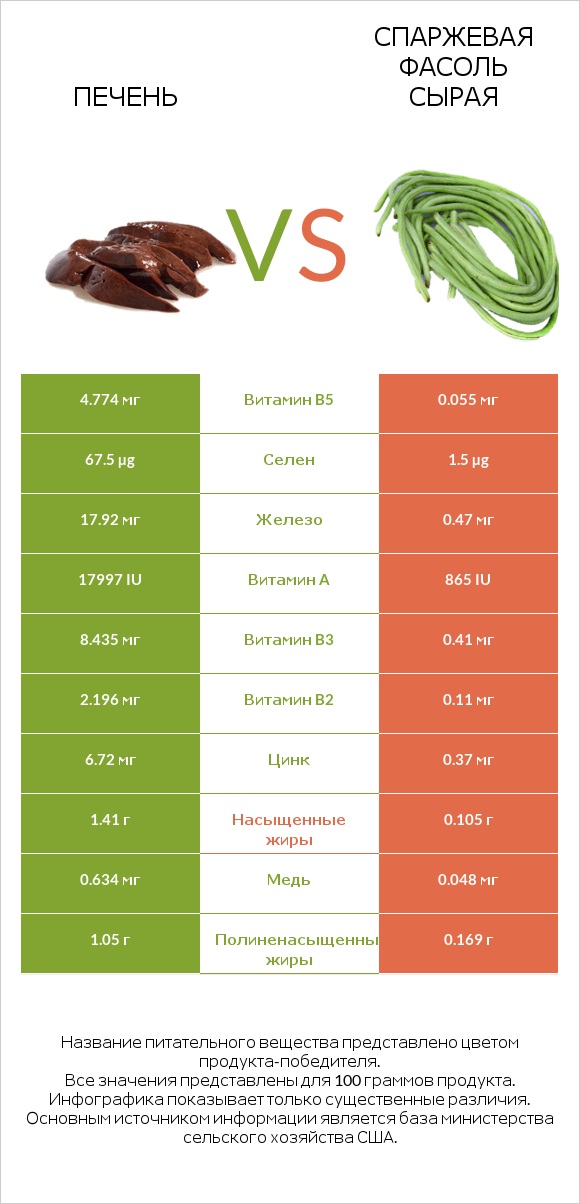 Печень vs Спаржевая фасоль сырая infographic