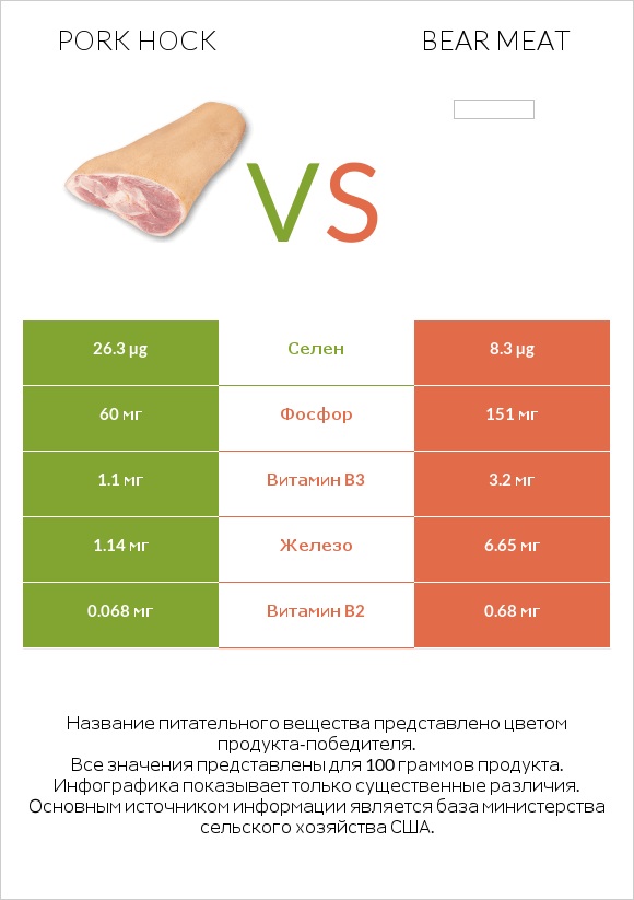 Pork hock vs Bear meat infographic