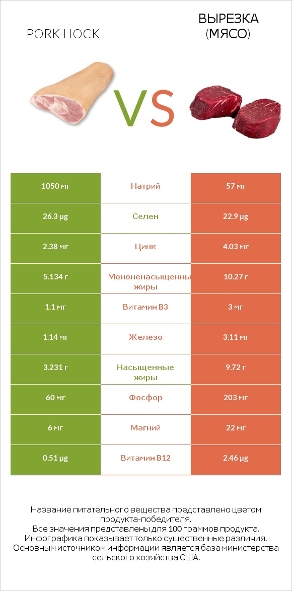 Pork hock vs Вырезка (мясо) infographic