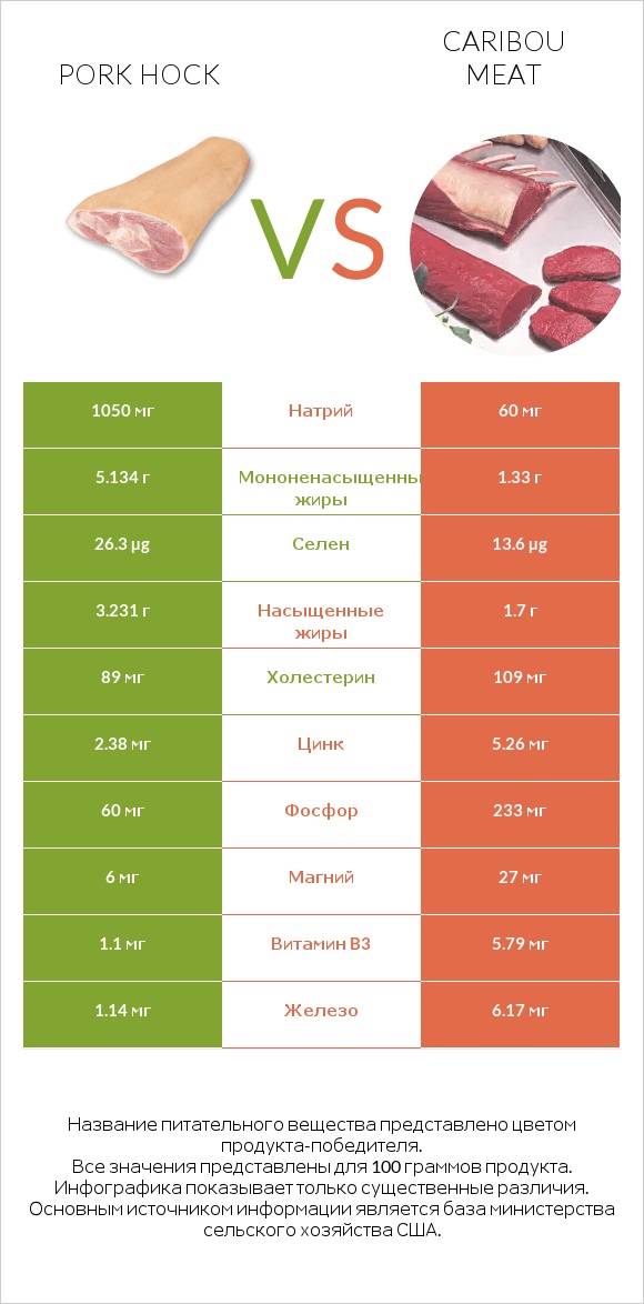 Pork hock vs Caribou meat infographic