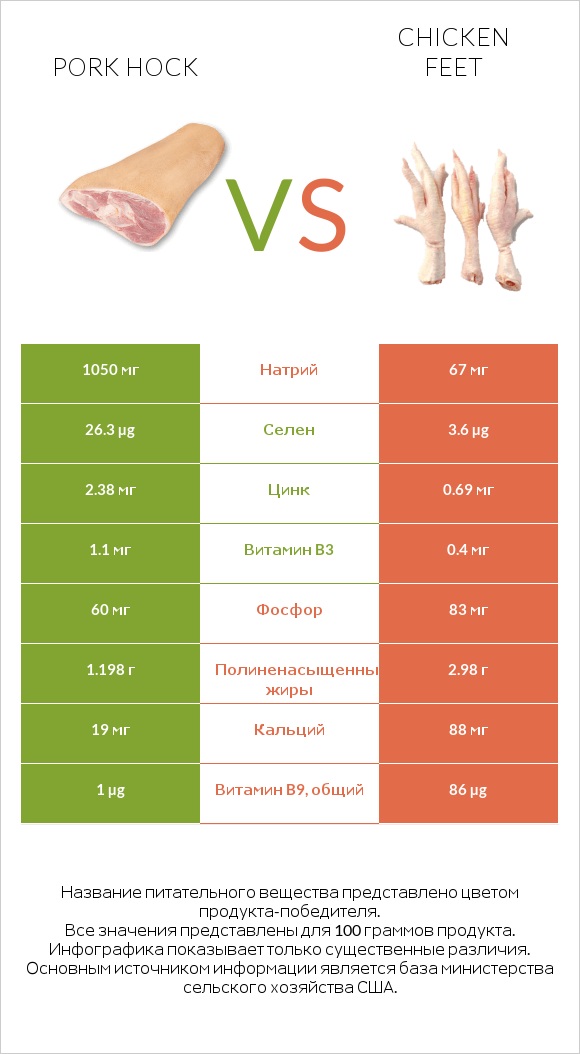 Pork hock vs Chicken feet infographic