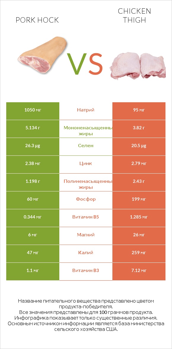 Pork hock vs Chicken thigh infographic