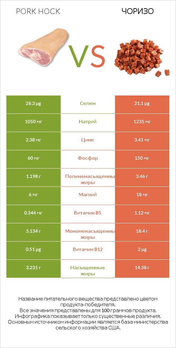 Pork hock vs Чоризо infographic