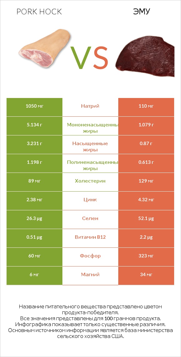 Pork hock vs Эму infographic