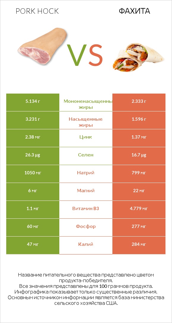 Pork hock vs Фахита infographic