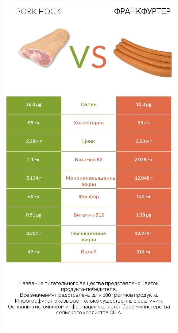 Pork hock vs Франкфуртер infographic