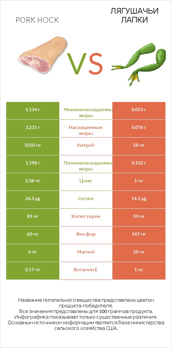 Pork hock vs Лягушачьи лапки infographic