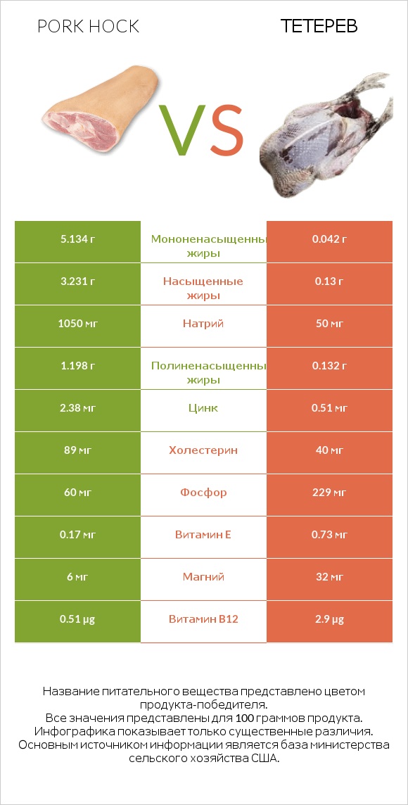 Pork hock vs Тетерев infographic