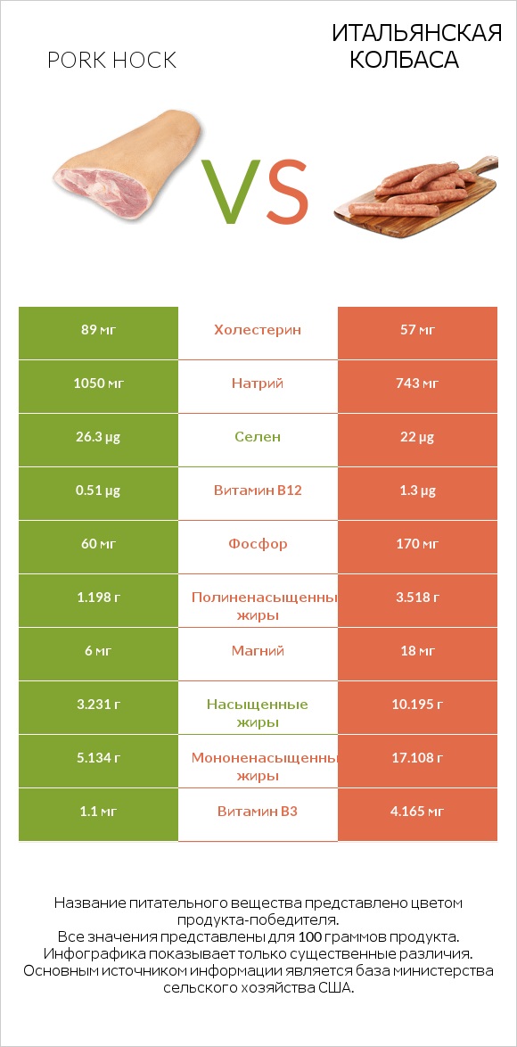 Pork hock vs Итальянская колбаса infographic