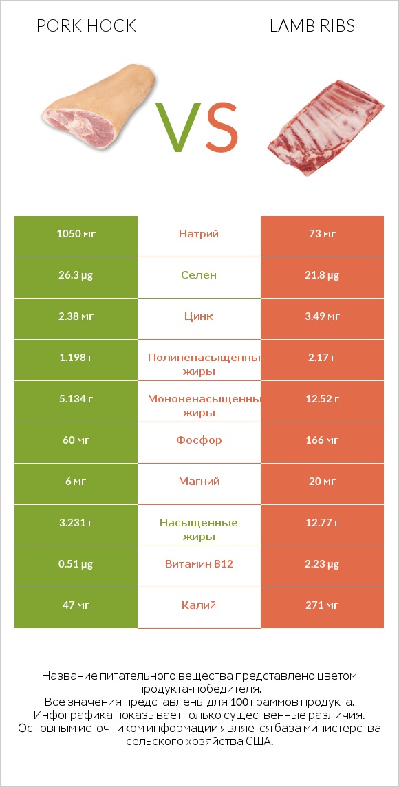 Pork hock vs Lamb ribs infographic