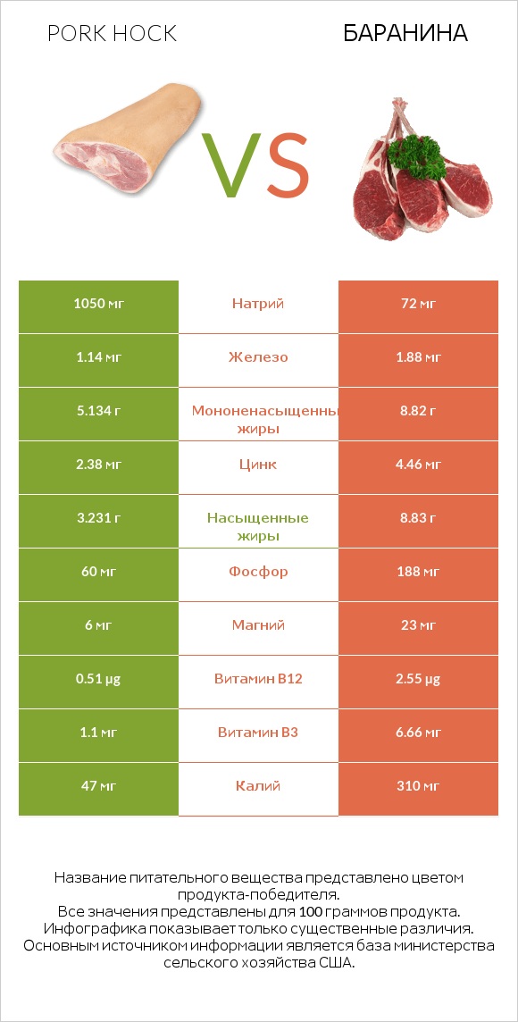 Pork hock vs Баранина infographic