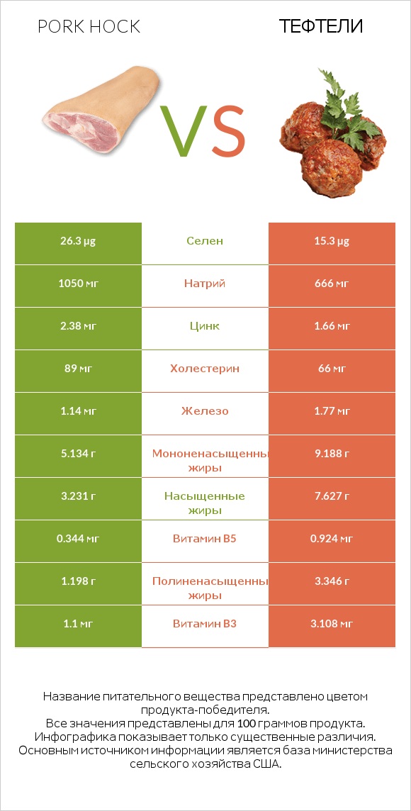 Pork hock vs Тефтели infographic