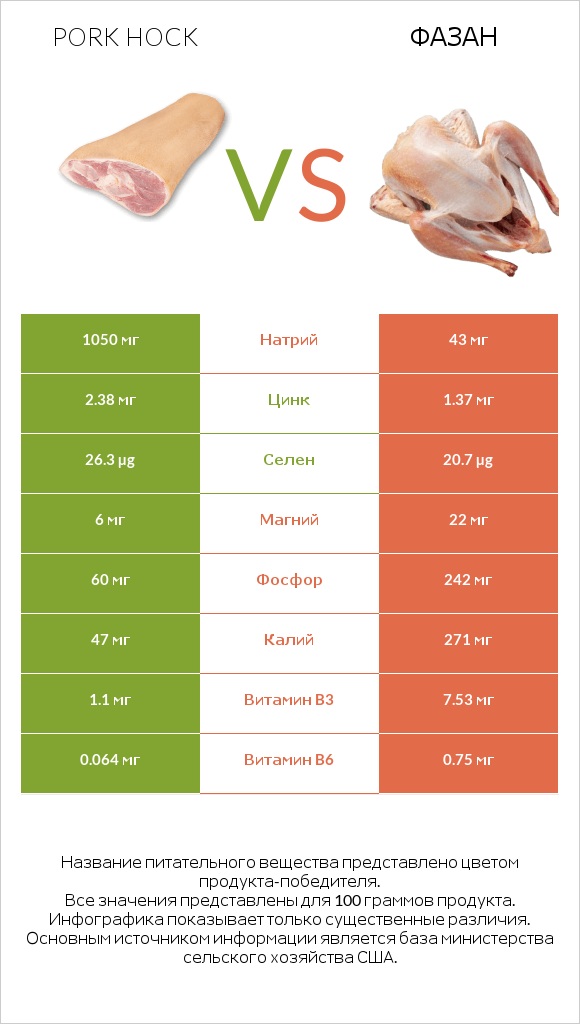 Pork hock vs Фазан infographic