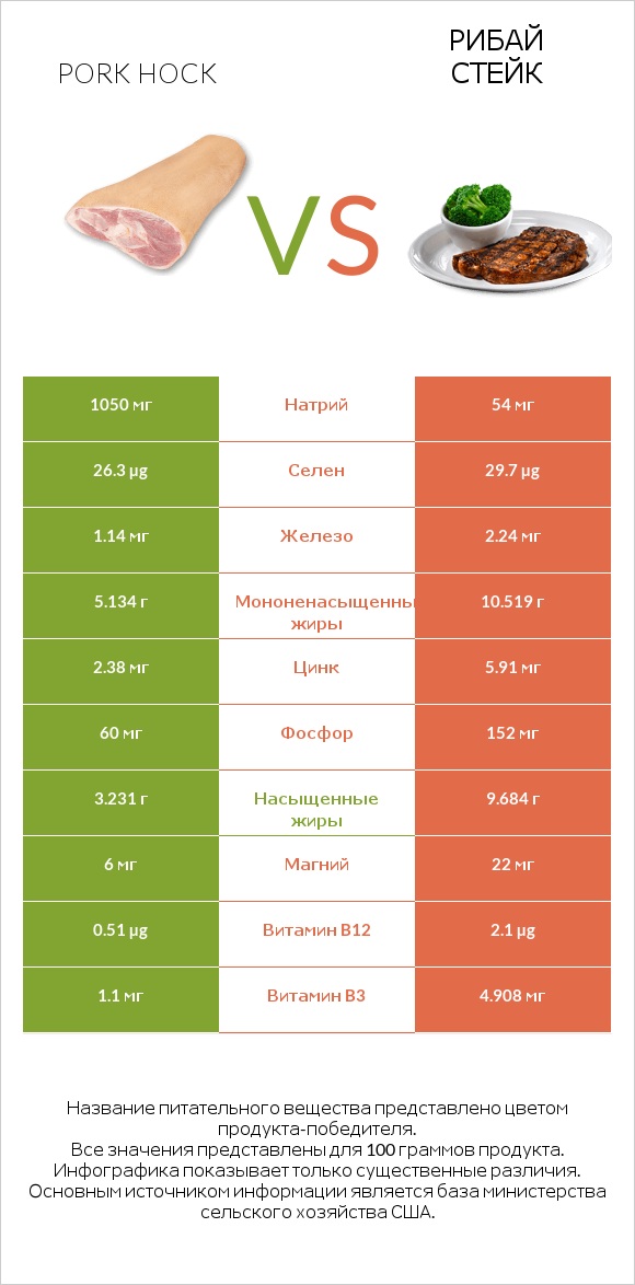 Pork hock vs Рибай стейк infographic