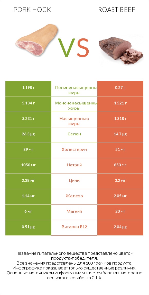 Pork hock vs Roast beef infographic