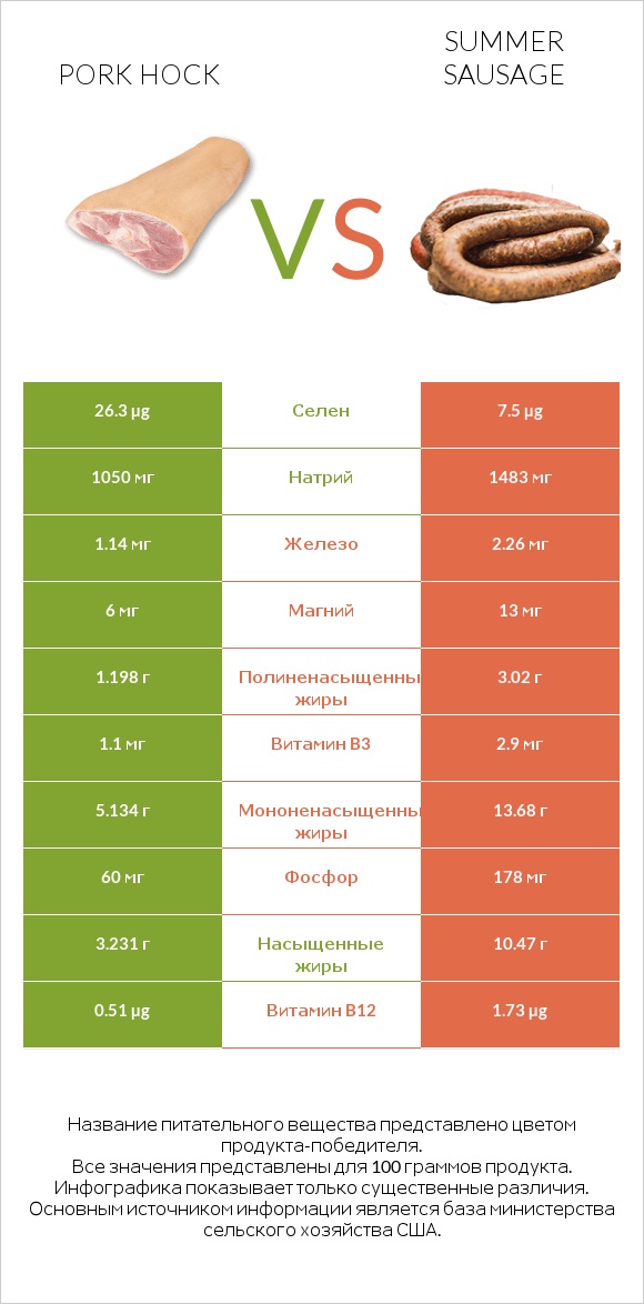 Pork hock vs Summer sausage infographic