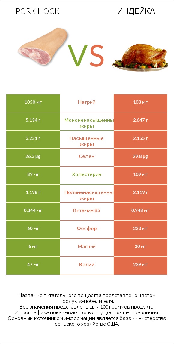 Pork hock vs Индейка infographic